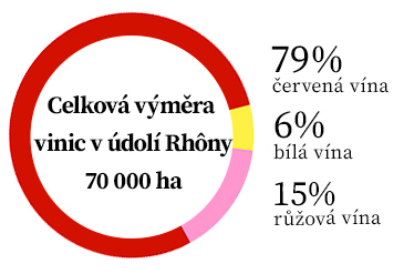 Rhôna - statistika